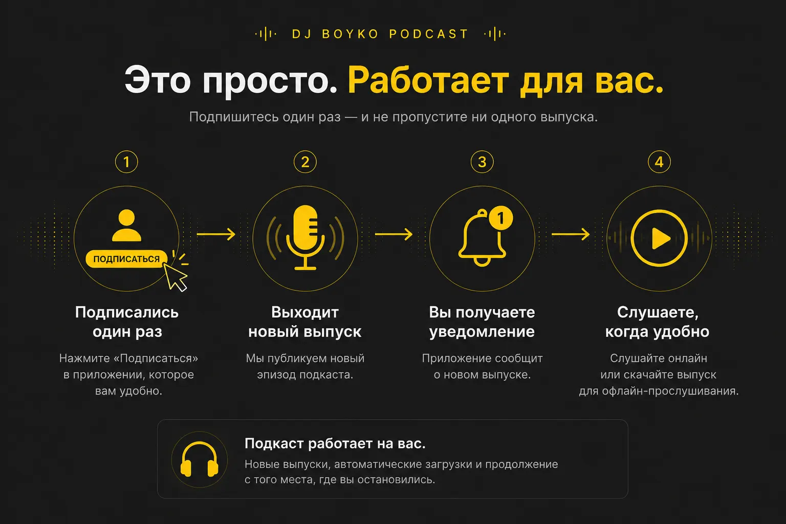 Podcast_4_hpw_works Как работает подкаст и как его слушать?